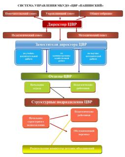Система управления МБУДО "ЦВР "Пашинский"